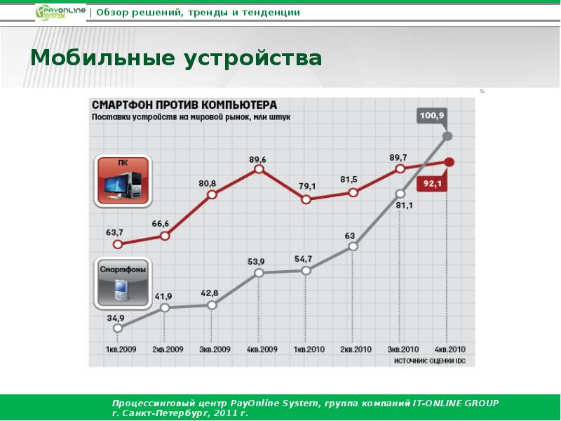 Обзор решения. Обзор решений. Каналы дистрибуции мобильного приложения. Решение тенденций в России.