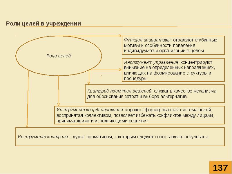 Роли и цели. Роль целом.