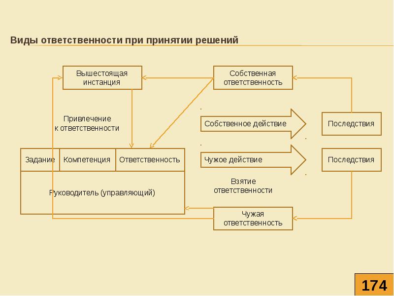 Перед вышестоящим руководством