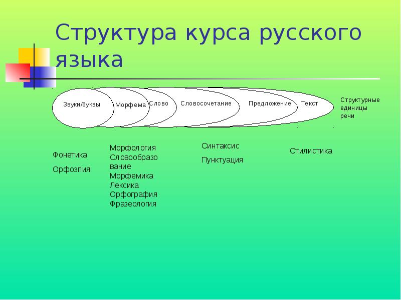 Строение русского слова презентация