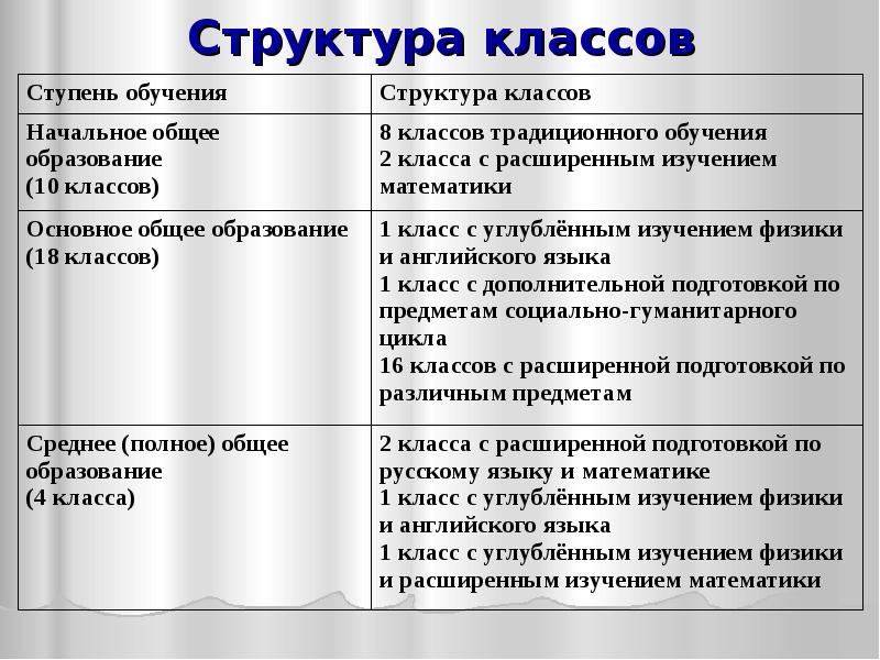 Структура классов. Официальная структура класса это. Классы. Структура класса.. Классы и классовая структура.