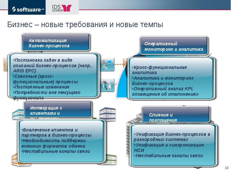 Процесс всемирной интеграции и унификации. Унификация бизнес-процессов. Процесс интеграции и унификации. Постановка задачи автоматизации. Унификация требований к бизнес процессу.