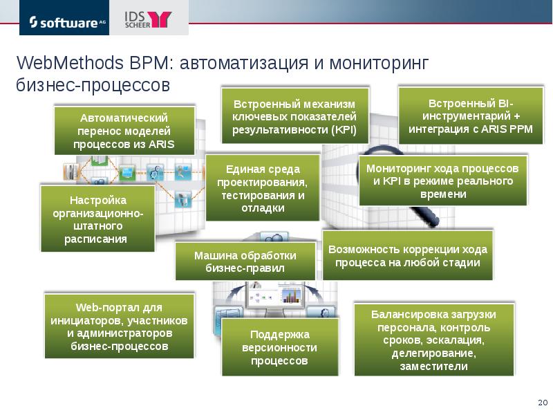 Бизнес мониторинг. Мониторинг бизнес-процессов. BPM автоматизация бизнес процессов. Мониторинг бизнес-процессов по договорной деятельности. ИС мониторинга бизнес-процессов.