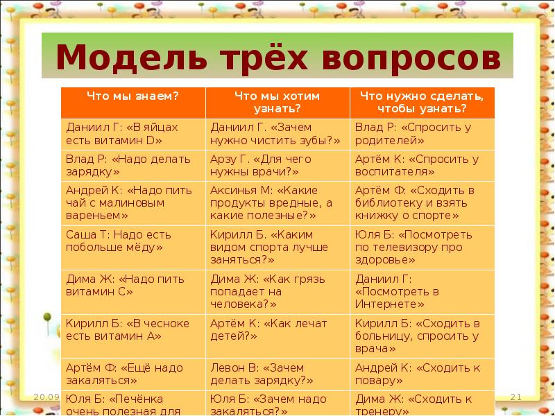 3 группа вопрос ответ. Модель трех вопросов. Модель трех вопросов здоровье. Модель трех вопросов в средней группе. Технология модель трех вопросов.