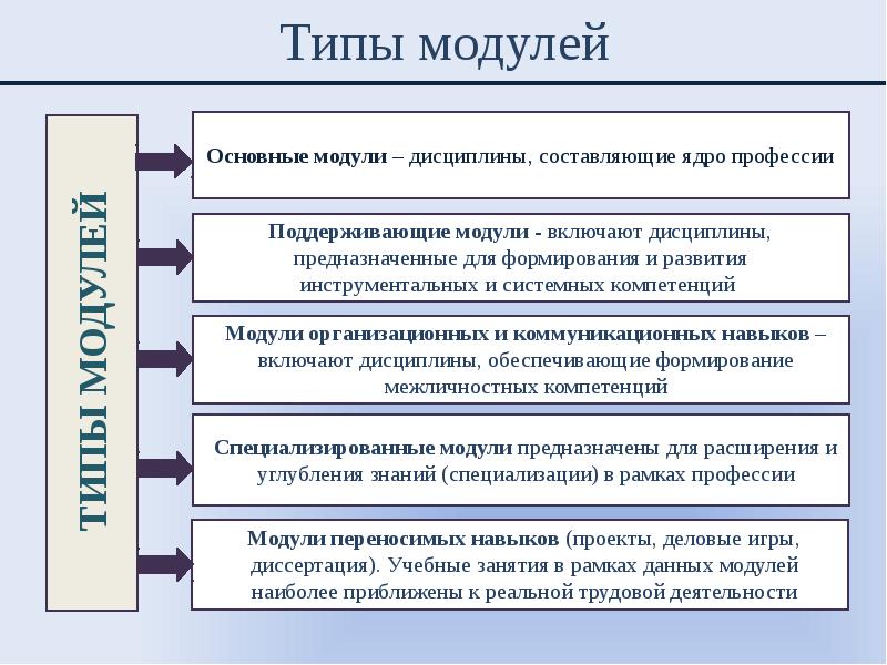 Структура модульного учебного плана