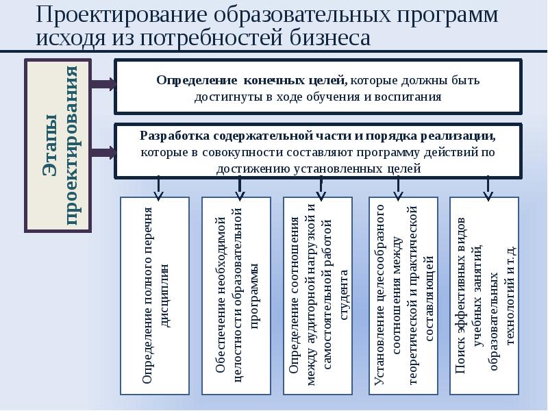 Проектирование учебных планов