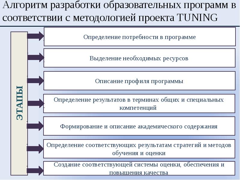 Разработка учебных программ