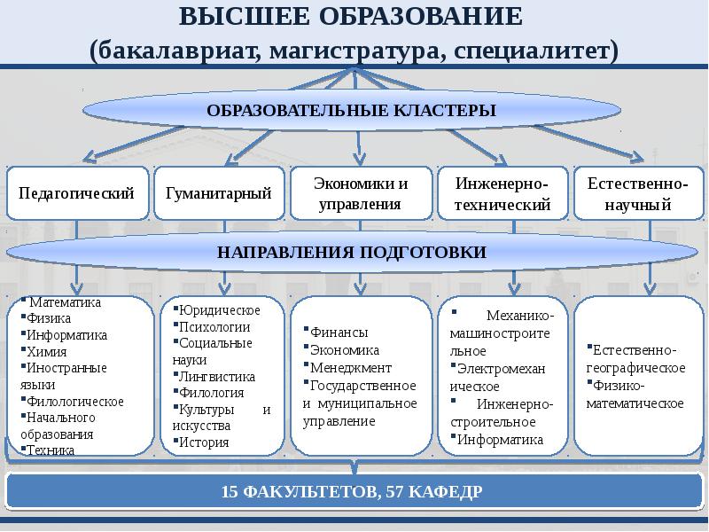 Уровни высшего образования