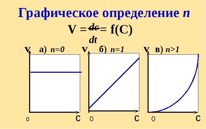 V =  = f(С)   	v  а) n=0