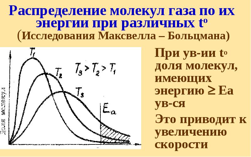 Распределение молекул газа по их  энергии при различных to 