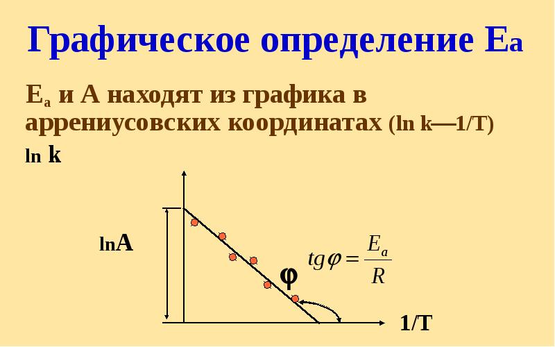 Графическое определение Еа   Еа и А находят из графика