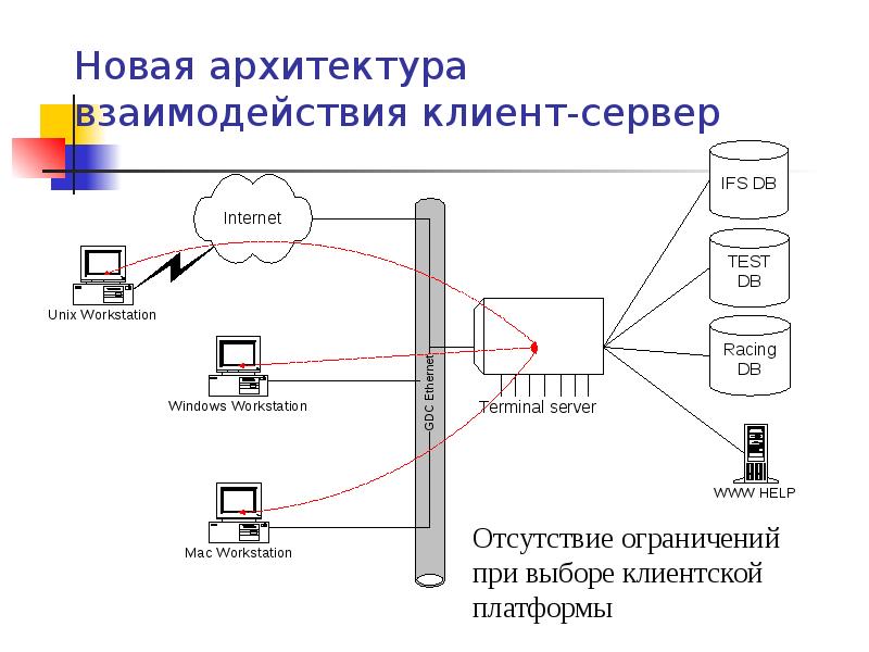 Схема клиент сервера