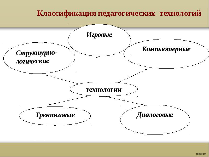 Классификация педагогических технологий презентация