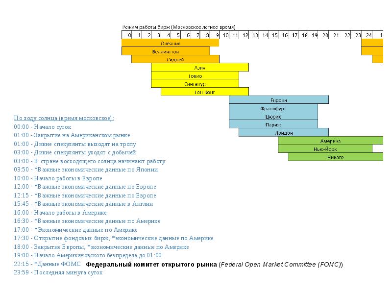 График работы биржи в мае. Время работы Бирж. Время работы биржи США. Время открытия Бирж по московскому времени. Комитет открытого рынка,.