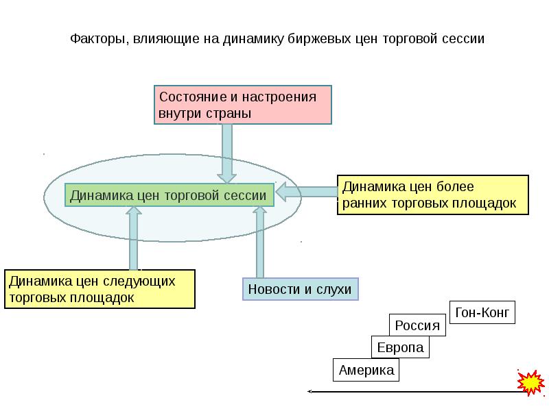 Факторы влияния рынка. Факторы влияющие на динамику цен. Факторы влияющие на фондовый рынок. Факторы влияющие на рынок. Внешние факторы влияющие на рынок.