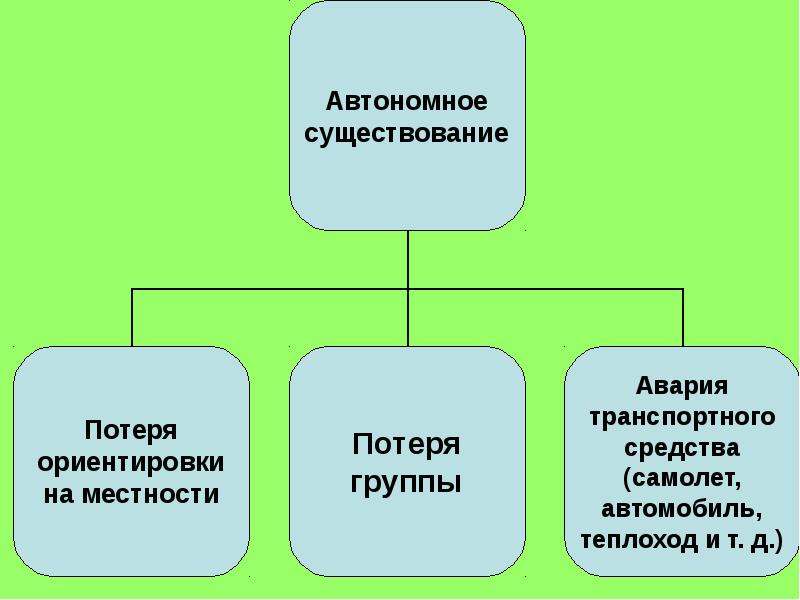 Безопасность и защита человека. Потеря ориентировки. Типы автономий ОБЖ. Потеря автономии Церковью.