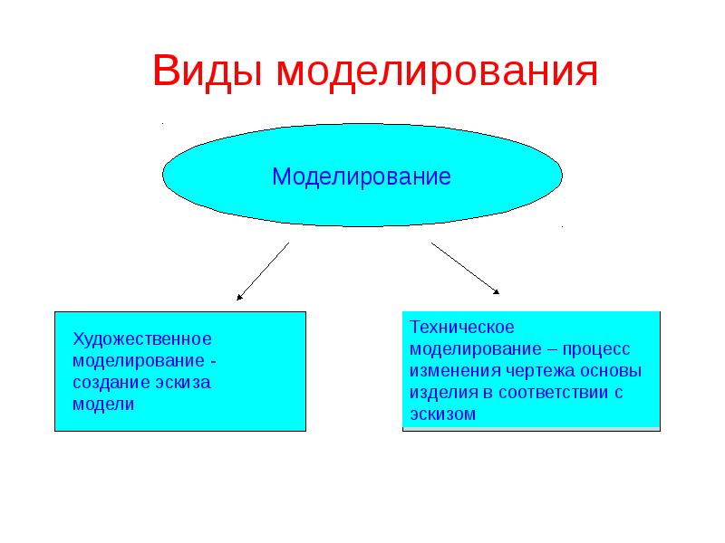 Моделирование виды