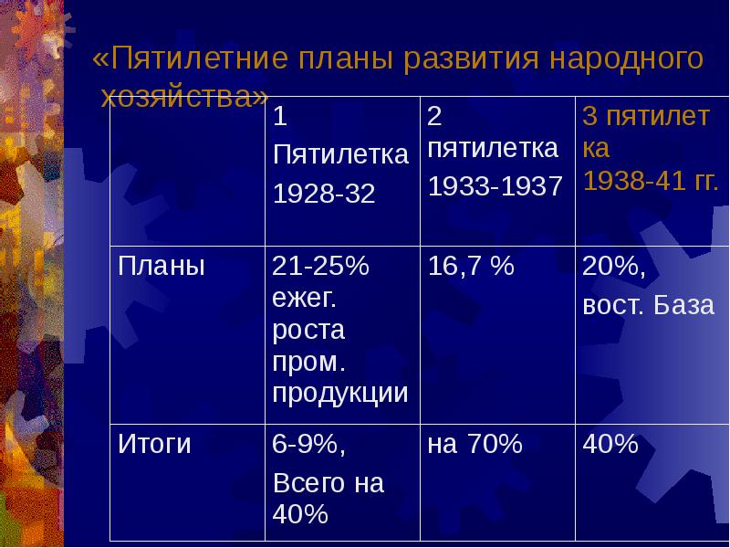 Пятилетние планы в ссср таблица