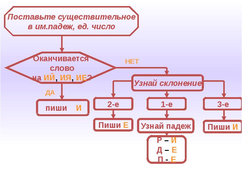 Правописание окончаний существительных конспект