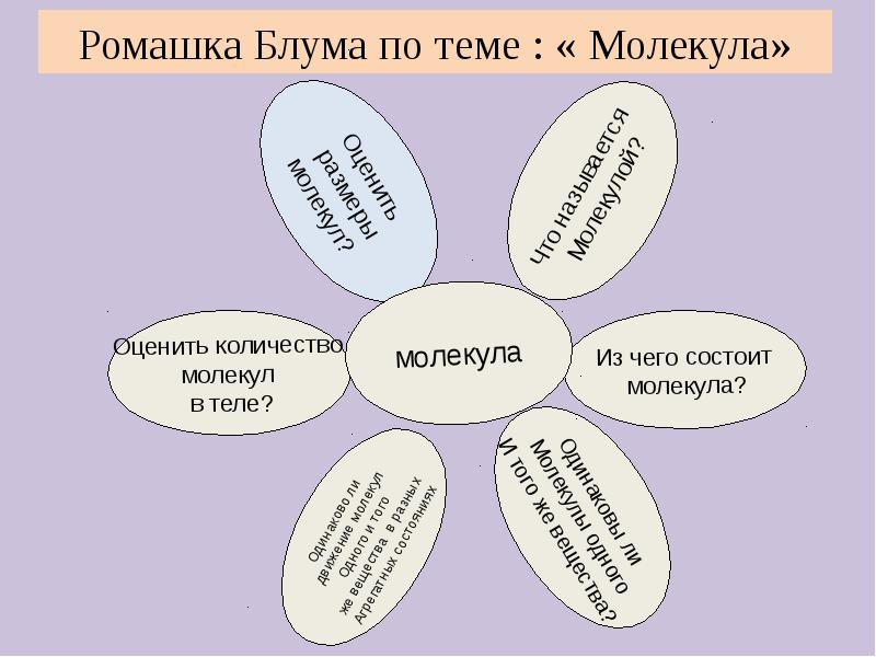 Ромашка вопросов. Ромашка Блума. Ромашка Блума вопросы. Ромашка Блума примеры.