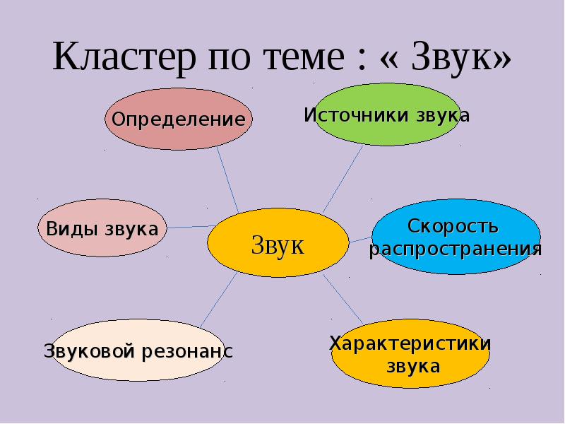 Кластер 7. Кластер на тему звуки. Кластер физика. Кластер на уроках физики. Кластер звук физика.