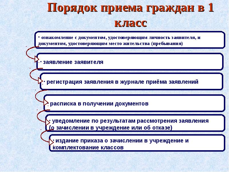 Порядок приема. Порядок приёма заявлений. Порядок приема документов. Порядок принятия заявления. Правила приема заявлений.