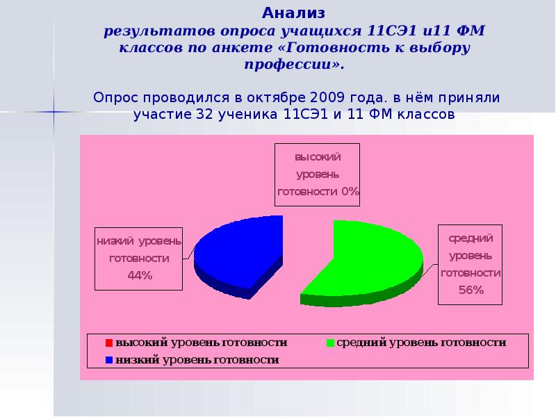 Анкетирование профессии будущего