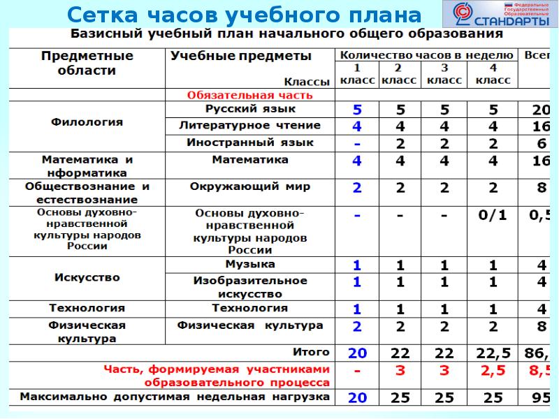 Максимальное количество часов. Количество часов в учебном плане по ФГОС. Учебный план 2 класса по ФГОС школа России. Учебный план содержание учебного плана. Учебный план 5 класс школа России ФГОС.