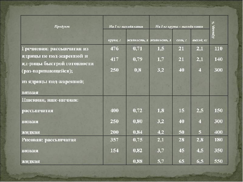 Каша гречневая рассыпчатая технологическая карта для доу