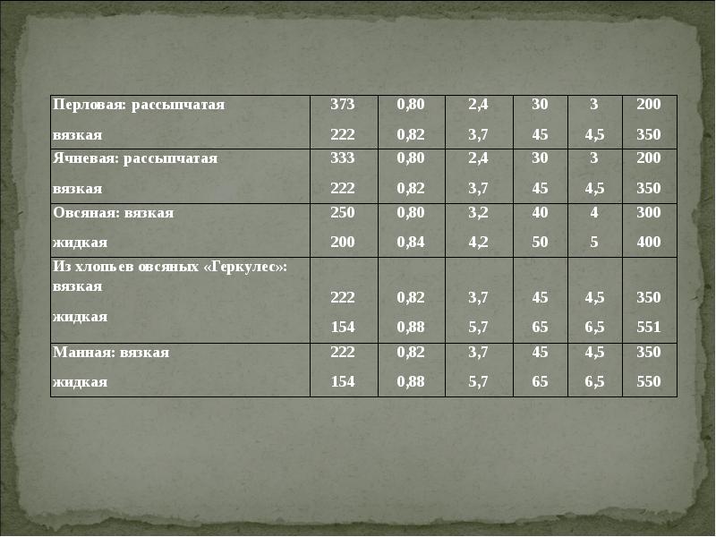 Каша гречневая рассыпчатая технологическая карта