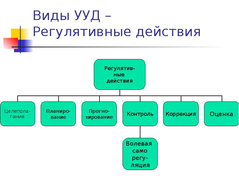 Регулятивные действия. Регулятивные действия это. Регулятивы виды. Регулятивные действия схема черно-белая. Регулятив определение.