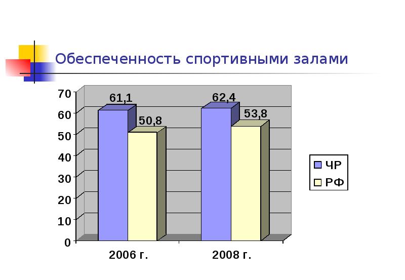 Уровень обеспеченности российской федерации по итогам 2012 г спортивными залами составляет