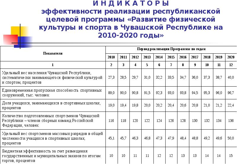 Программа развития спорта