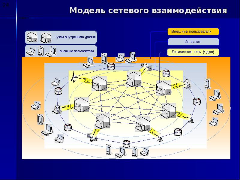 Взаимодействие сетей связи