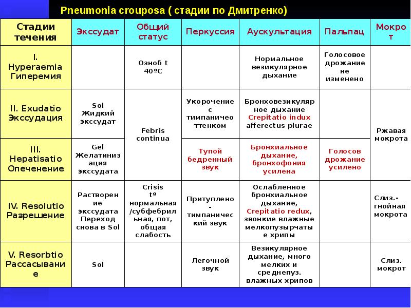 Картина вирусной пневмонии в стадии разрешения что это значит