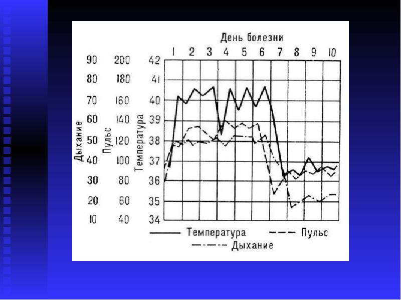 Пульс температура тела. График температуры пульса и дыхания. Температура и пульс. График температура пульс дыхание животных. Графики температуры пульса дыхания.