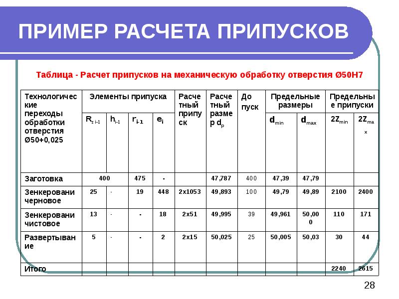 ПРИМЕР РАСЧЕТА ПРИПУСКОВ