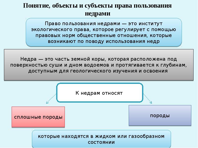 Виды пользования. Право пользования недрами. Объекты и субъекты недропользования. Право недропользования понятие. Понятие и виды права пользования недрами..