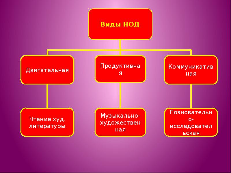 Национальный курс нод. Тип НОД. Виды НОД В ДОУ. Какие бывают Тип НОД. Виды деятельности в НОД.