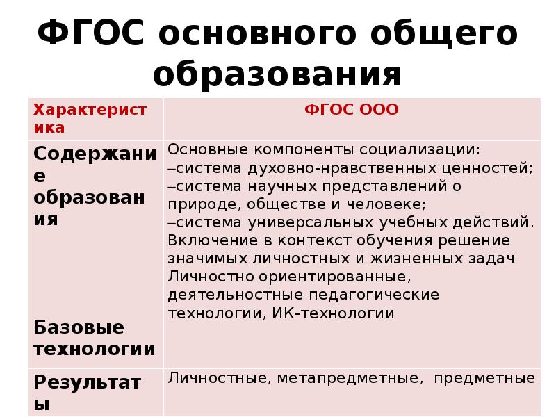 Фгос общего образования включает требования