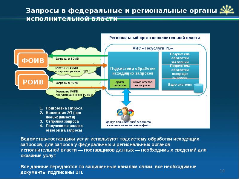 Входить запроса. Федеральные и региональные органы. Межведомственное взаимодействие органов власти. Региональные органы власти. Региональные органы исполнительной власти.