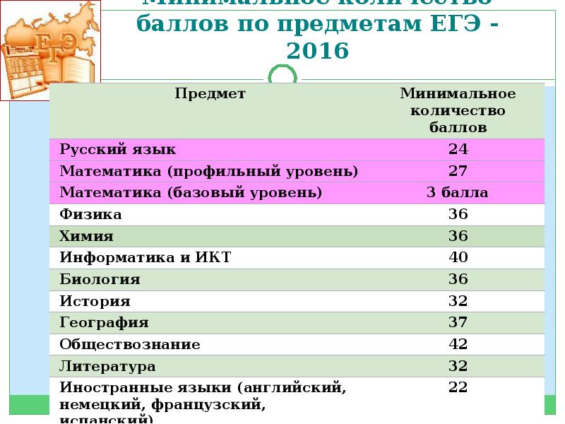 Сколько максимум баллов можно получить за егэ. Баллы ЕГЭ предметы. Баллы ЕГЭ по предметам. Максимальные баллы по предметам. Максимальные баллы ЕГЭ по предметам.