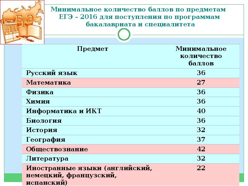 Какие предметы нужны чтобы поступить. Минимальные баллы по предметам ЕГЭ. Сколько баллов нужно для поступления на программиста. Баллы для поступления по предметам. Какие баллы нужны для поступления.