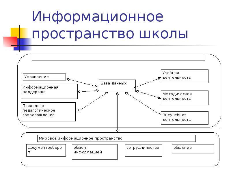 Информационные учреждения. Формирование единого информационного пространства школы. Структура информационного пространства. Структура информационного пространства ОУ. Информационное пространство схема.