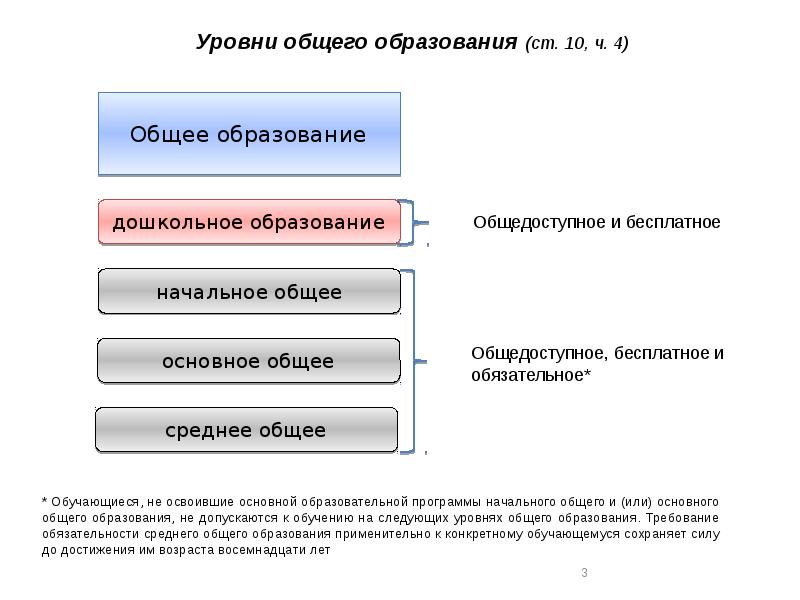 Нормативное регулирование образования. Общедоступность образования это. Общедоступное образование это. Какие уровни образования являются общедоступными и бесплатными. Общедоступность образования пример.