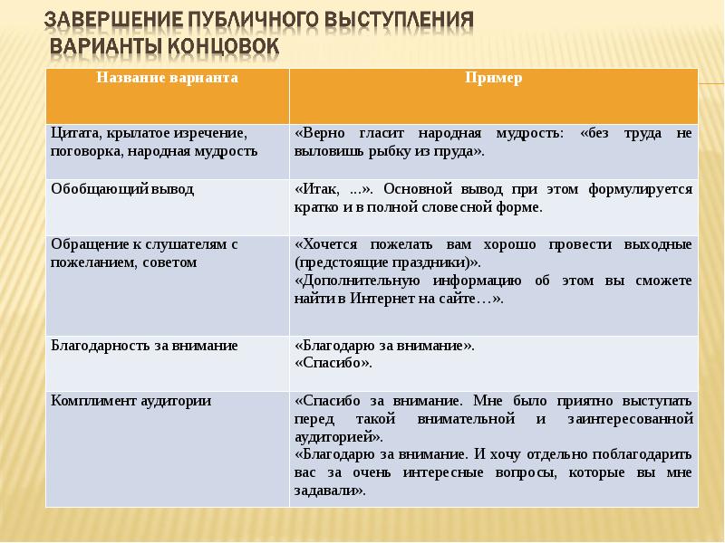 Варианты примеры. Завершение публичного выступления. Функции концовки публичного выступления. Концовка речи. Варианта начала выступления примеры.