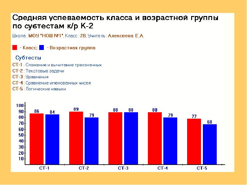 Мониторинг динамики развития