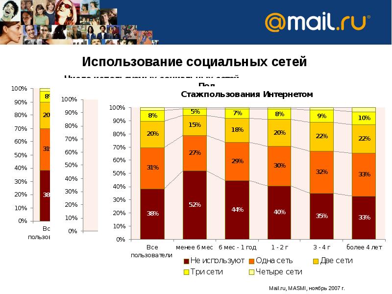 Пользователи годы. Использование социальных сетей. Социальные сети 2000. Используйте социальные сети социальные. Соц сети 2000 годов.