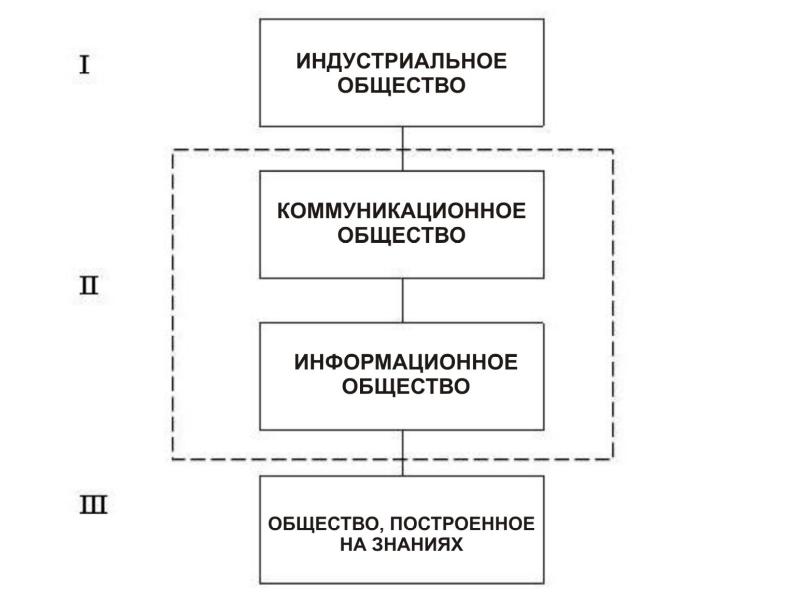 Информационное общество схема