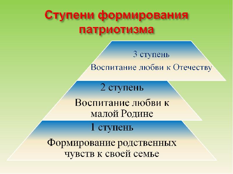 Формирования основ патриотизма. Ступени патриотизма. Формирование патриотизма. Патриотическое воспитание в начальной школе. Патриотическое воспитание в нач школе.